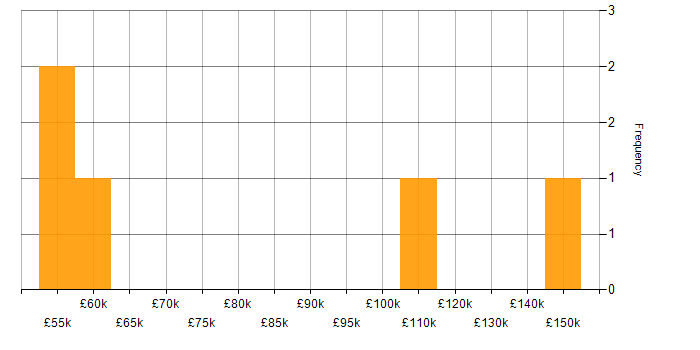 Salary histogram for Enterprise Cloud in the South East