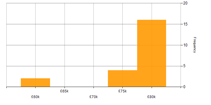 Salary histogram for Enterprise Cloud in the South West