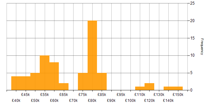 Salary histogram for Enterprise Cloud in the UK