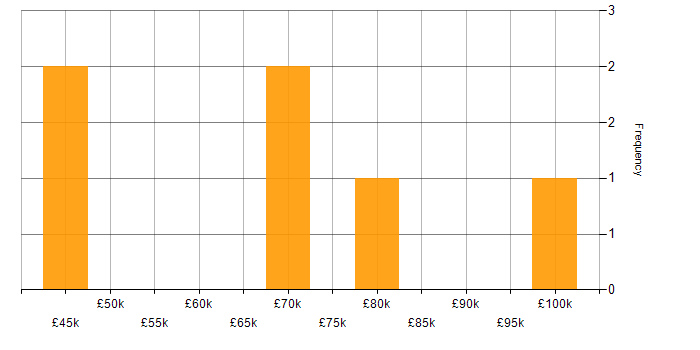 Salary histogram for Enterprise Content Management in the UK