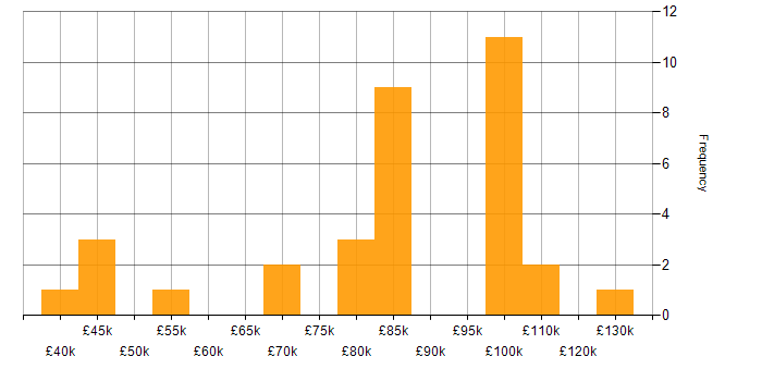 Salary histogram for Enterprise Data Architect in England