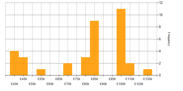 Salary histogram for Enterprise Data Architect in the UK