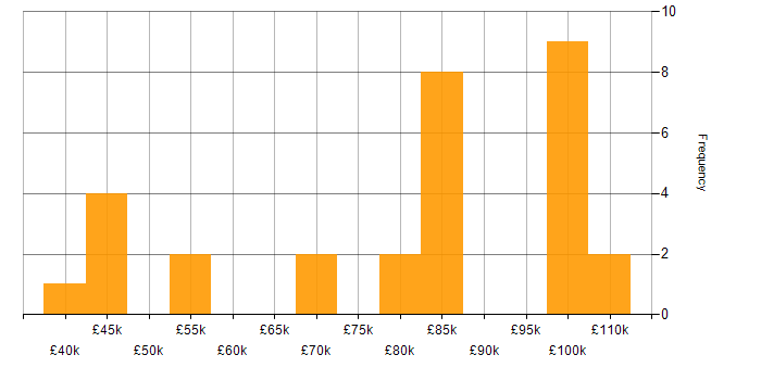 Salary histogram for Enterprise Data Architect in the UK excluding London