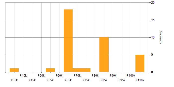 Salary histogram for Enterprise Data Warehouse in England