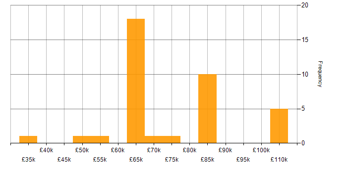 Salary histogram for Enterprise Data Warehouse in the UK