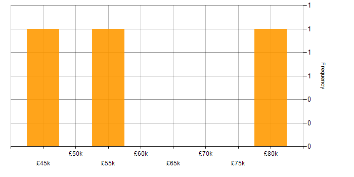 Salary histogram for Enterprise Sales Executive in the UK