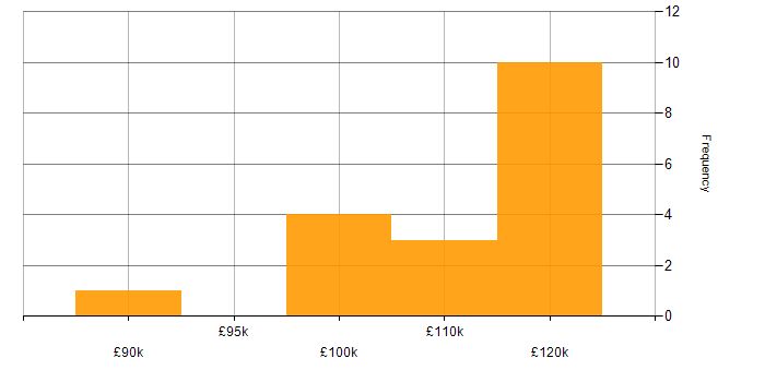 Salary histogram for Enterprise Security Architect in England