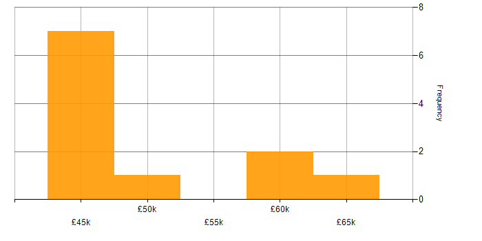 Salary histogram for Enterprise Software in Cardiff