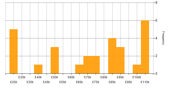 Salary histogram for Enterprise Software in the City of London