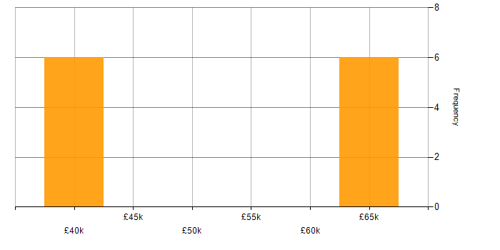 Salary histogram for Enterprise Software in Derbyshire