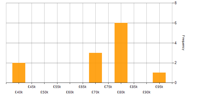 Salary histogram for Enterprise Software in Knutsford