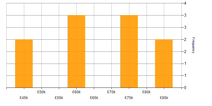 Salary histogram for Enterprise Software in Newcastle upon Tyne