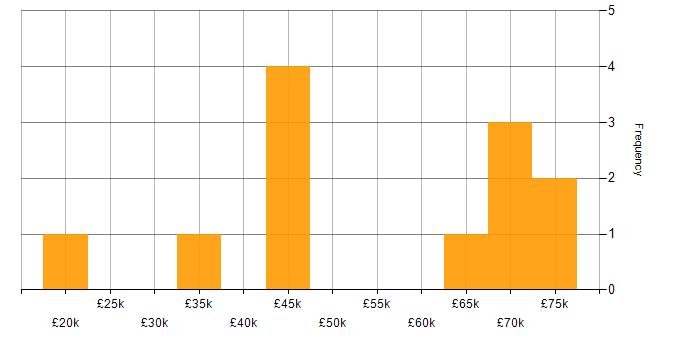 Salary histogram for Enterprise Software in Scotland
