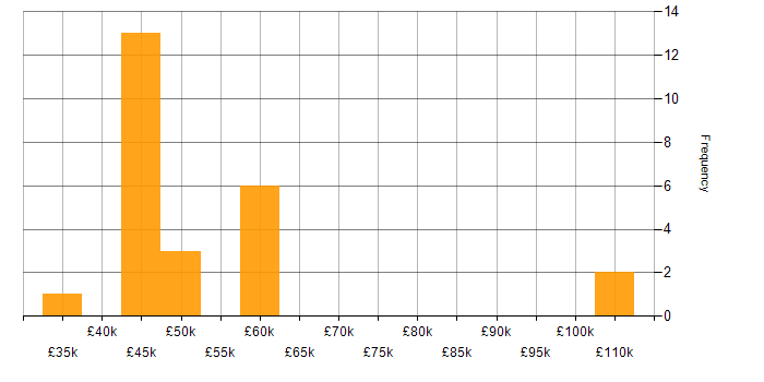 Salary histogram for Enterprise Software in the South West