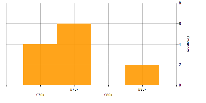 Salary histogram for Enterprise Software in South Yorkshire