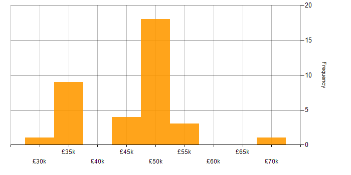 Salary histogram for Enterprise Software in the Thames Valley