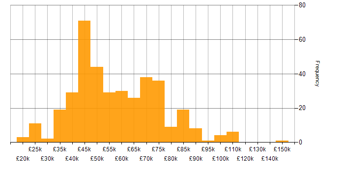 Salary histogram for Enterprise Software in the UK excluding London