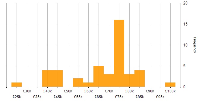 Salary histogram for Enterprise Software in the West Midlands