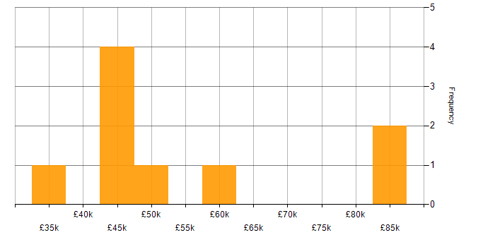 Salary histogram for Enterprise Software in West Yorkshire