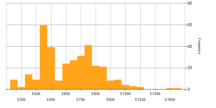 Enterprise Software salary histogram for jobs with a WFH option