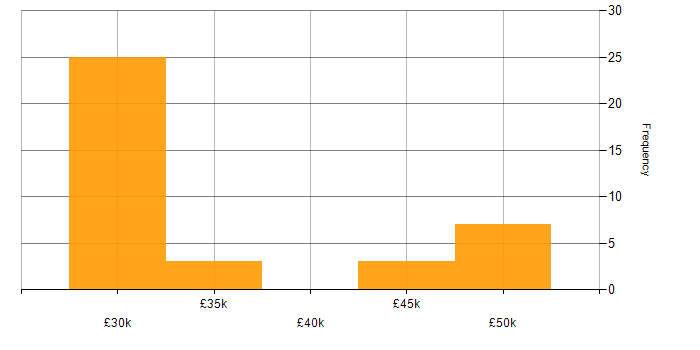 Salary histogram for Enterprise Storage in the North of England