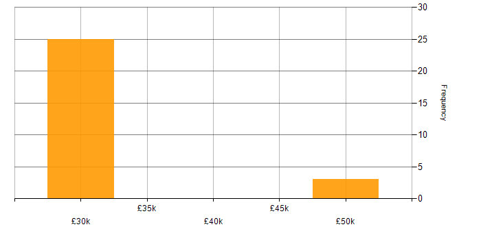 Salary histogram for Enterprise Storage in Tyne and Wear