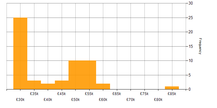 Salary histogram for Enterprise Storage in the UK