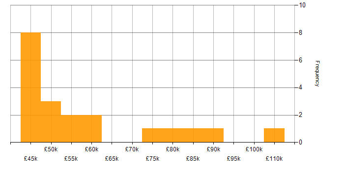 Salary histogram for Entity Framework in the City of London