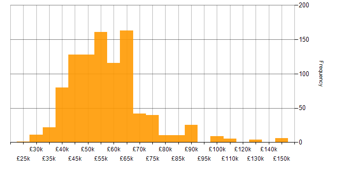 Salary histogram for Entity Framework in England