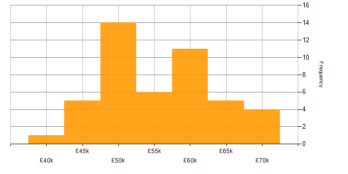 Salary histogram for Entity Framework in Hertfordshire