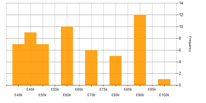Salary histogram for Entity Framework in Manchester