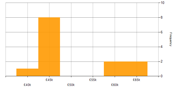 Salary histogram for Entity Framework in Merseyside