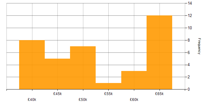 Salary histogram for Entity Framework in the North East