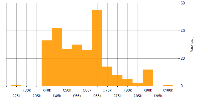Salary histogram for Entity Framework in the North of England