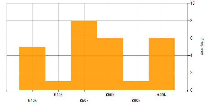Salary histogram for Entity Framework in Northern Ireland