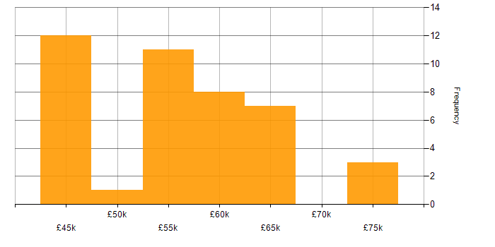 Salary histogram for Entity Framework in South Yorkshire