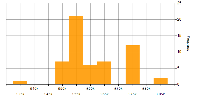 Salary histogram for Entity Framework in Surrey
