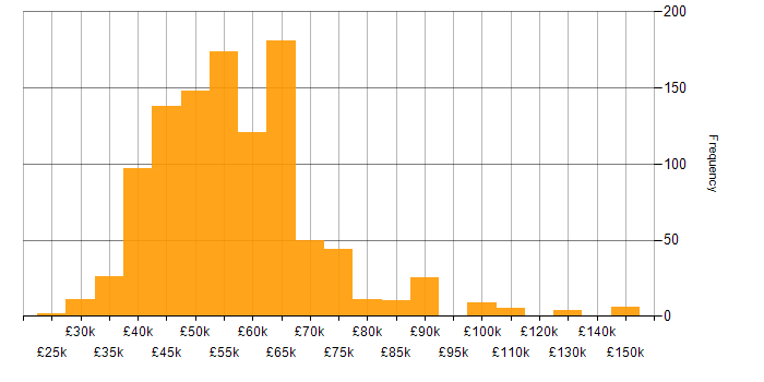 Salary histogram for Entity Framework in the UK