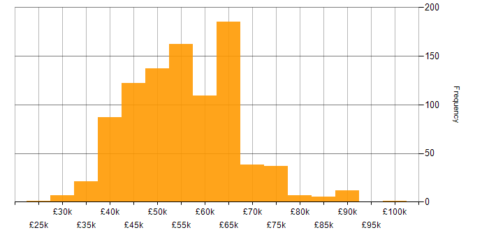 Salary histogram for Entity Framework in the UK excluding London