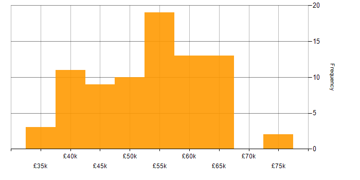Salary histogram for Entity Framework in the West Midlands