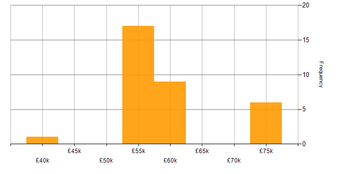 Salary histogram for Entity Framework in West Sussex