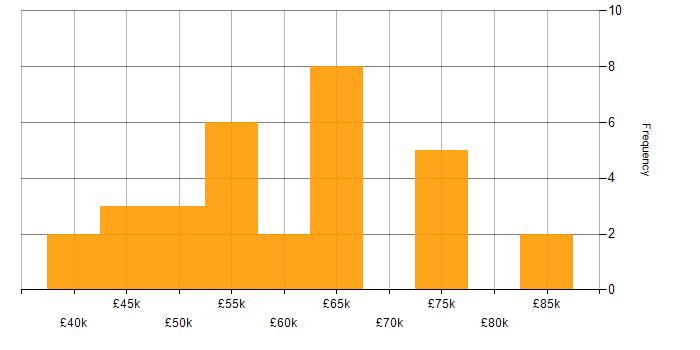 Salary histogram for Entity Framework in West Yorkshire