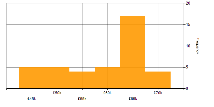 Salary histogram for Entity Framework in Wiltshire