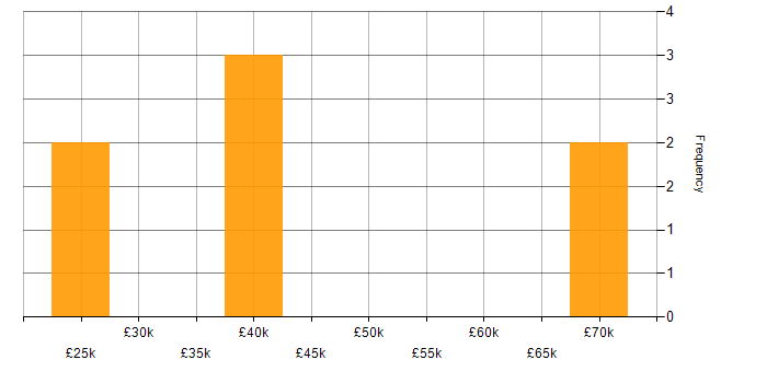 Salary histogram for Entra ID in Bournemouth