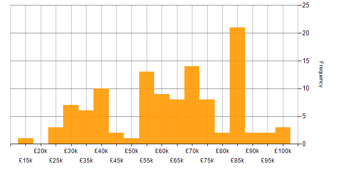 Salary histogram for Entra ID in Central London