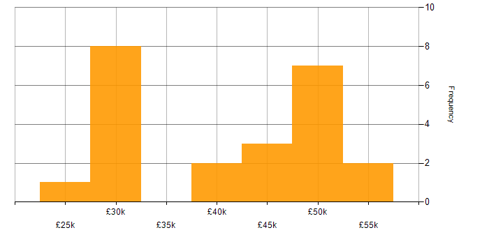 Salary histogram for Entra ID in Cheshire