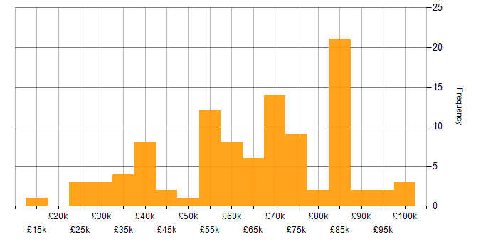 Salary histogram for Entra ID in the City of London