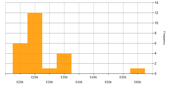 Salary histogram for Entra ID in East Sussex