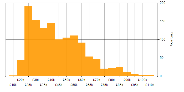 Salary histogram for Entra ID in England