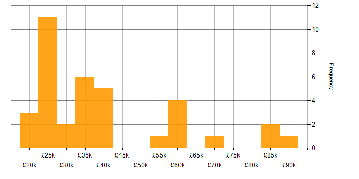 Salary histogram for Entra ID in Hertfordshire